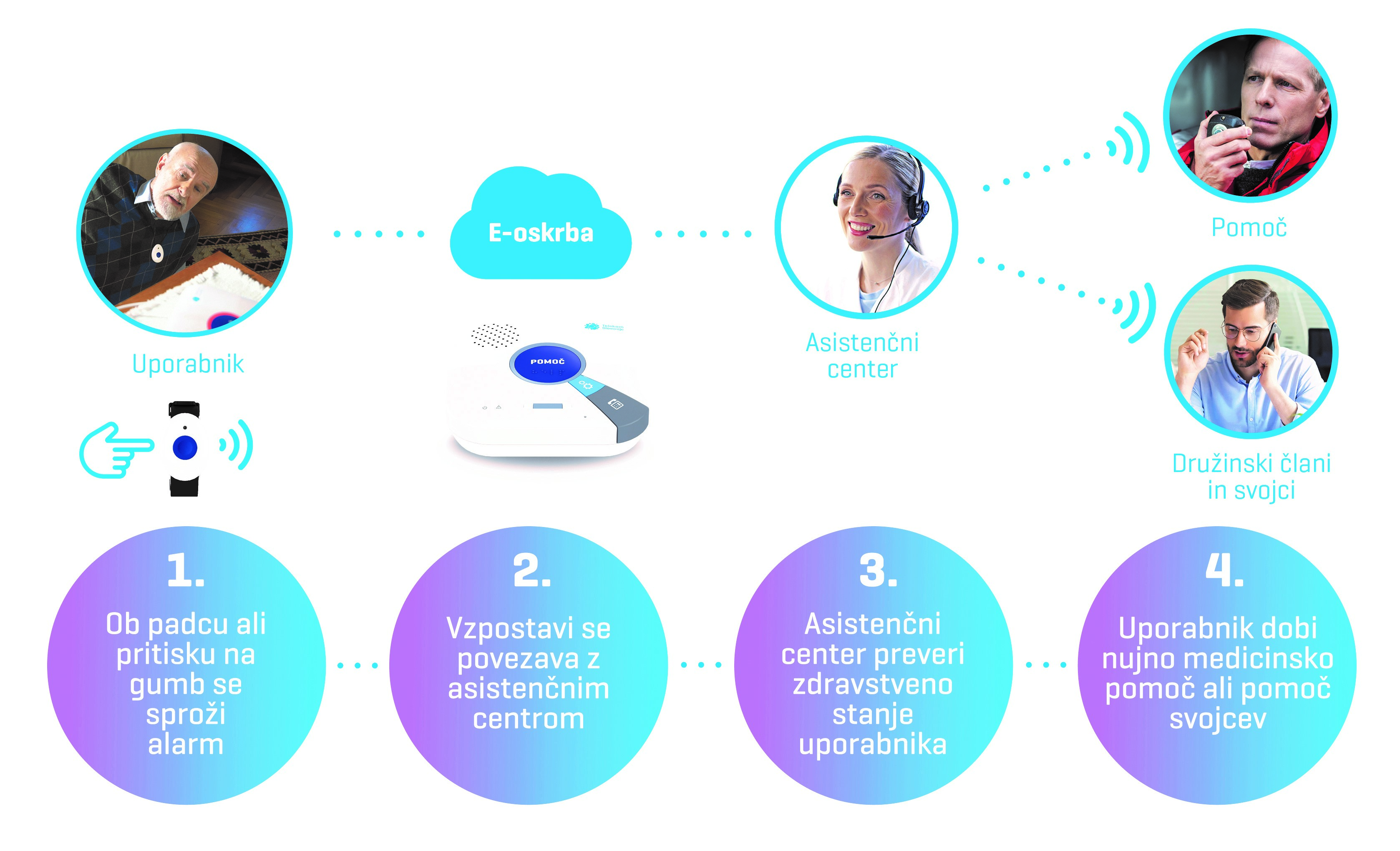 E oskrba - kako deluje